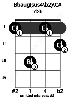 Fretboard image for the Bbaug(sus4/b2)\C# chord on viola frets: 1 3 1 2