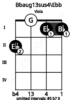 Fretboard image for the Bbaug13sus4\C## chord on viola frets: 2 0 1 1
