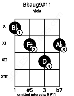 Fretboard image for the Bbaug9#11 chord on viola frets: 10 11 12 11