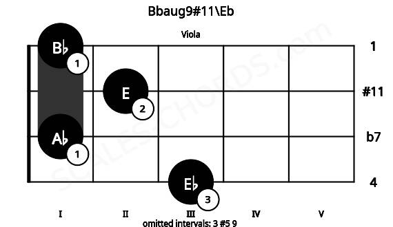 Fretboard image for the Bbaug9#11\Eb chord on viola frets: 3 1 2 1