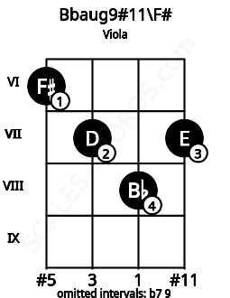 Fretboard image for the Bbaug9#11\F# chord on viola frets: 6 7 8 7