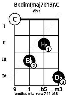Fretboard image for the Bbdim(maj7b13)\C chord on viola frets: 0 3 2 4