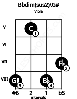 Fretboard image for the Bbdim(sus2)\G# chord on viola frets: 8 5 8 7