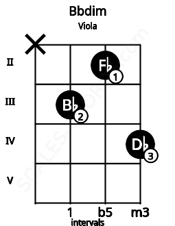 Fretboard image for the Bbdim chord on viola frets: x 3 2 4