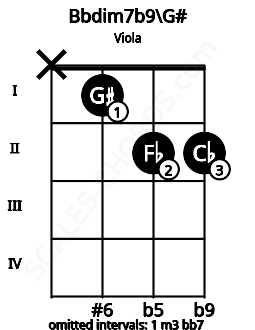 Fretboard image for the Bbdim7b9\G# chord on viola frets: x 1 2 2