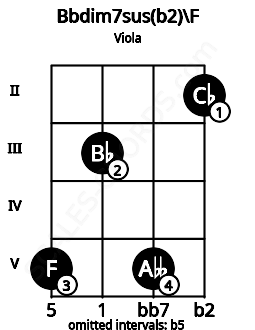 Fretboard image for the Bbdim7sus(b2)\F chord on viola frets: 5 3 5 2