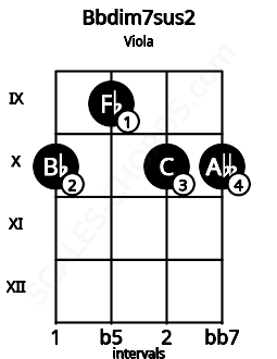 Fretboard image for the Bbdim7sus2 chord on viola frets: 10 9 10 10