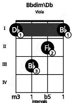 Fretboard image for the Bbdim\Db chord on viola frets: 1 3 2 1