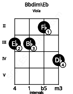 Fretboard image for the Bbdim\Eb chord on viola frets: 3 3 2 4