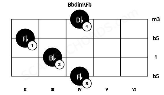 Fretboard image for the Bbdim\Fb chord on viola frets: 4 3 2 4