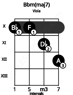 Fretboard image for the Bbm(maj7) chord on viola frets: 10 10 11 12