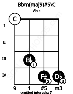 Fretboard image for the Bbm(maj9)#5\C chord on viola frets: 0 3 4 4