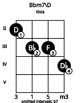 Fretboard image for the Bbm7\D chord on viola frets: 2 3 3 4
