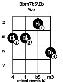 Fretboard image for the Bbm7b5\D# chord on viola frets: 3 3 2 4