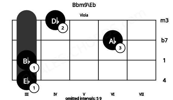 Fretboard image for the Bbm9\Eb chord on viola frets: 3 3 6 4