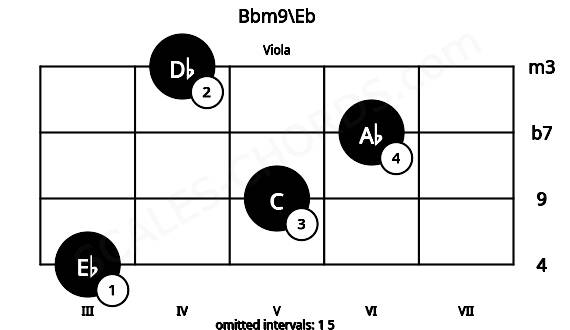 Fretboard image for the Bbm9\Eb chord on viola frets: 3 5 6 4