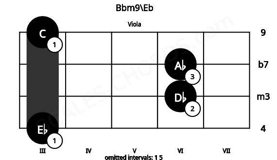 Fretboard image for the Bbm9\Eb chord on viola frets: 3 6 6 3