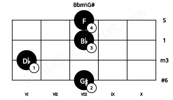 Fretboard image for the Bbm\G# chord on viola frets: 8 6 8 8
