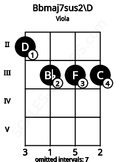 Fretboard image for the Bbmaj7sus2\D chord on viola frets: 2 3 3 3