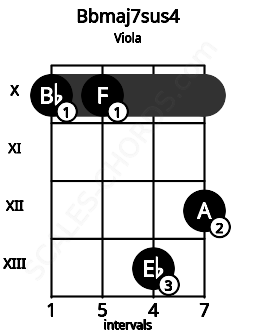 Fretboard image for the Bbmaj7sus4 chord on viola frets: 10 10 13 12