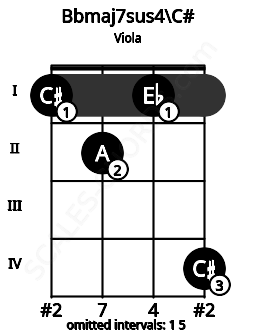 Fretboard image for the Bbmaj7sus4\C# chord on viola frets: 1 2 1 4