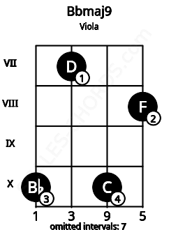 Fretboard image for the Bbmaj9 chord on viola frets: 10 7 10 8