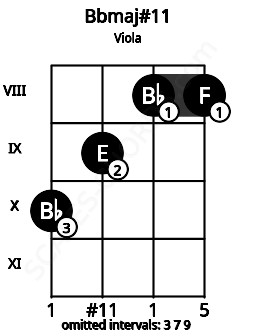 Fretboard image for the Bbmaj#11 chord on viola frets: 10 9 8 8