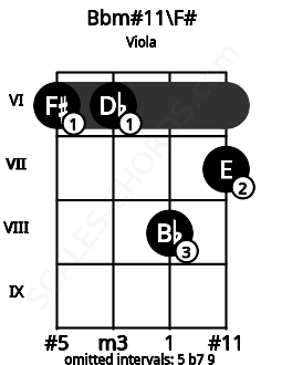 Fretboard image for the Bbm#11\F# chord on viola frets: 6 6 8 7