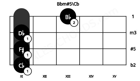 Fretboard image for the Bbm#5\Cb chord on viola frets: 11 11 11 13