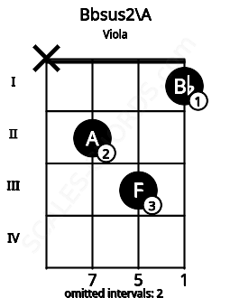 Fretboard image for the Bbsus2\A chord on viola frets: x 2 3 1