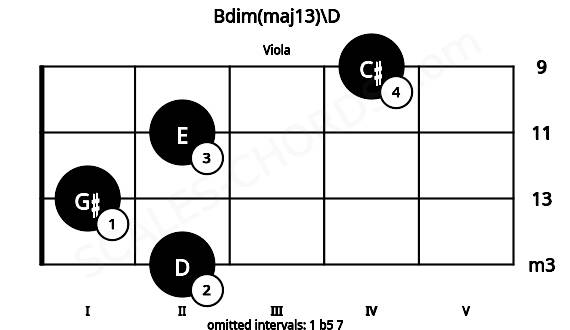 Fretboard image for the Bdim(maj13)\D chord on viola frets: 2 1 2 4