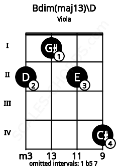 Fretboard image for the Bdim(maj13)\D chord on viola frets: 2 1 2 4