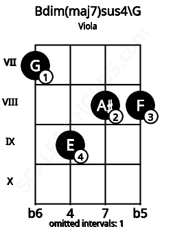 Fretboard image for the Bdim(maj7)sus4\G chord on viola frets: 7 9 8 8