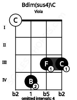 Fretboard image for the Bdim(sus4)\C chord on viola frets: 0 4 3 3