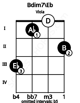 Fretboard image for the Bdim7\Eb chord on viola frets: 3 1 0 2