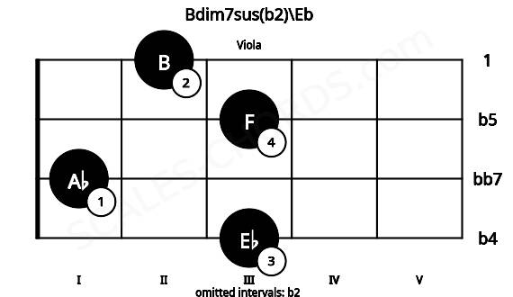 Fretboard image for the Bdim7sus(b2)\Eb chord on viola frets: 3 1 3 2