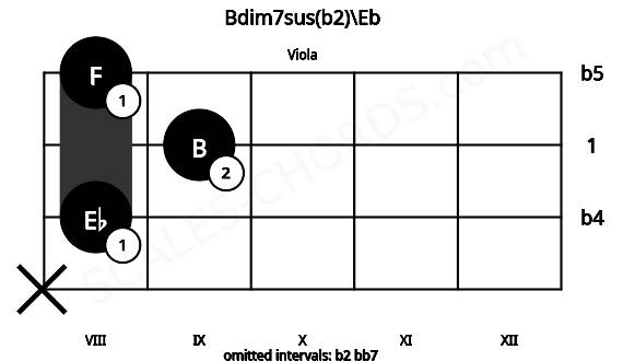 Fretboard image for the Bdim7sus(b2)\Eb chord on viola frets: x 8 9 8