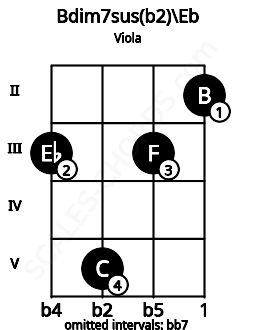 Fretboard image for the Bdim7sus(b2)\Eb chord on viola frets: 3 5 3 2
