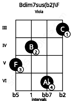 Fretboard image for the Bdim7sus(b2)\F chord on viola frets: 5 4 6 3