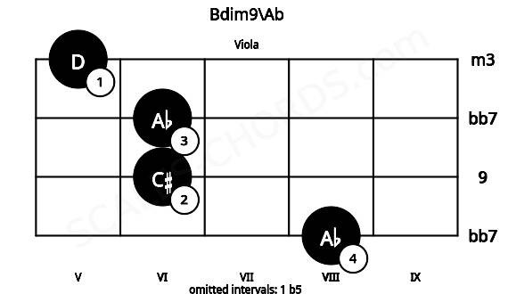 Fretboard image for the Bdim9\Ab chord on viola frets: 8 6 6 5
