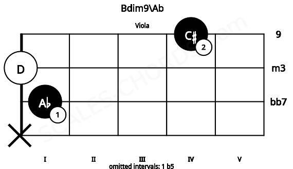 Fretboard image for the Bdim9\Ab chord on viola frets: x 1 0 4