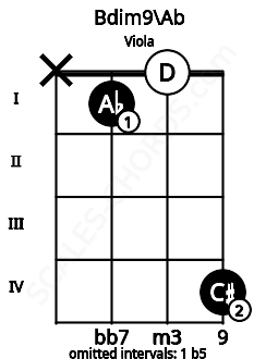 Fretboard image for the Bdim9\Ab chord on viola frets: x 1 0 4