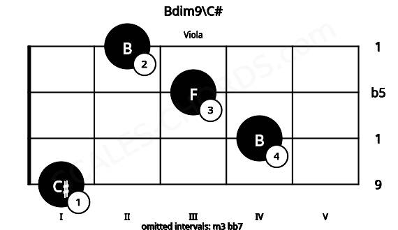Fretboard image for the Bdim9\C# chord on viola frets: 1 4 3 2