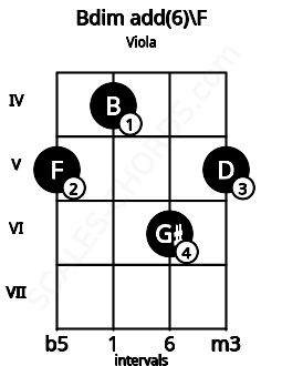 Fretboard image for the Bdim add(6)\F chord on viola frets: 5 4 6 5