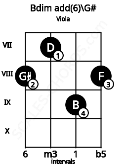 Fretboard image for the Bdim add(6)\G# chord on viola frets: 8 7 9 8