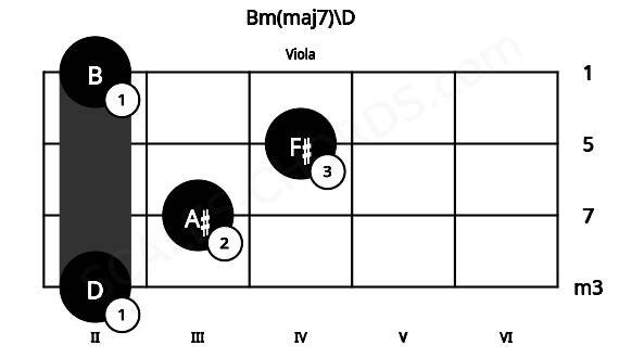 Fretboard image for the Bm(maj7)\D chord on viola frets: 2 3 4 2
