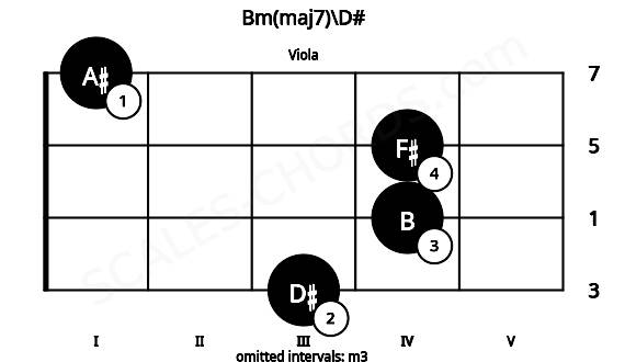 Fretboard image for the Bm(maj7)\D# chord on viola frets: 3 4 4 1