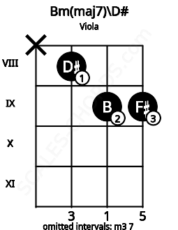 Fretboard image for the Bm(maj7)\D# chord on viola frets: x 8 9 9
