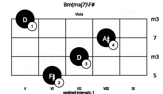 Fretboard image for the Bm(maj7)\F# chord on viola frets: 6 7 8 5