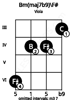 Fretboard image for the Bm(maj7b9)\F# chord on viola frets: 6 4 4 3